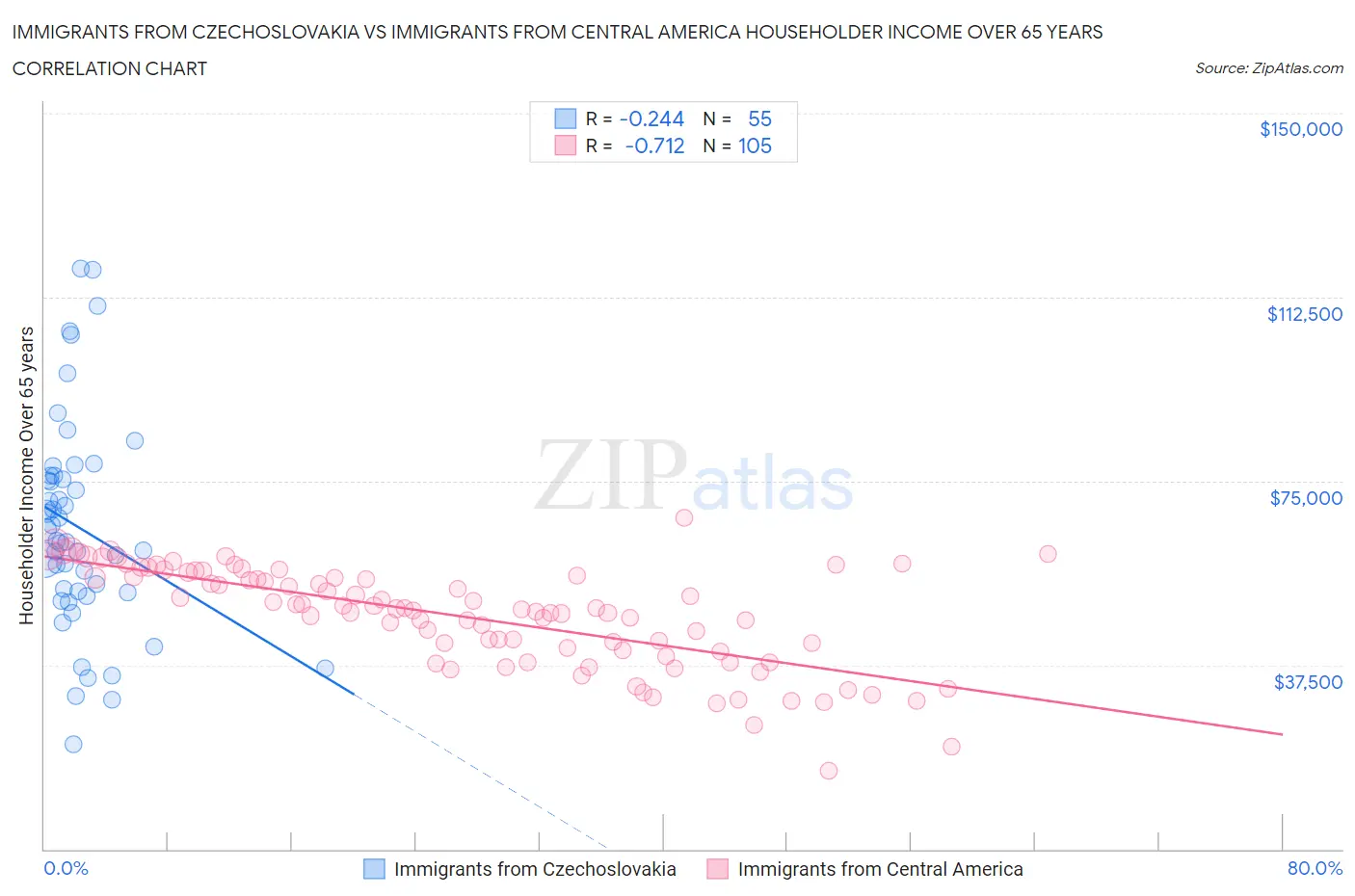 Immigrants from Czechoslovakia vs Immigrants from Central America Householder Income Over 65 years