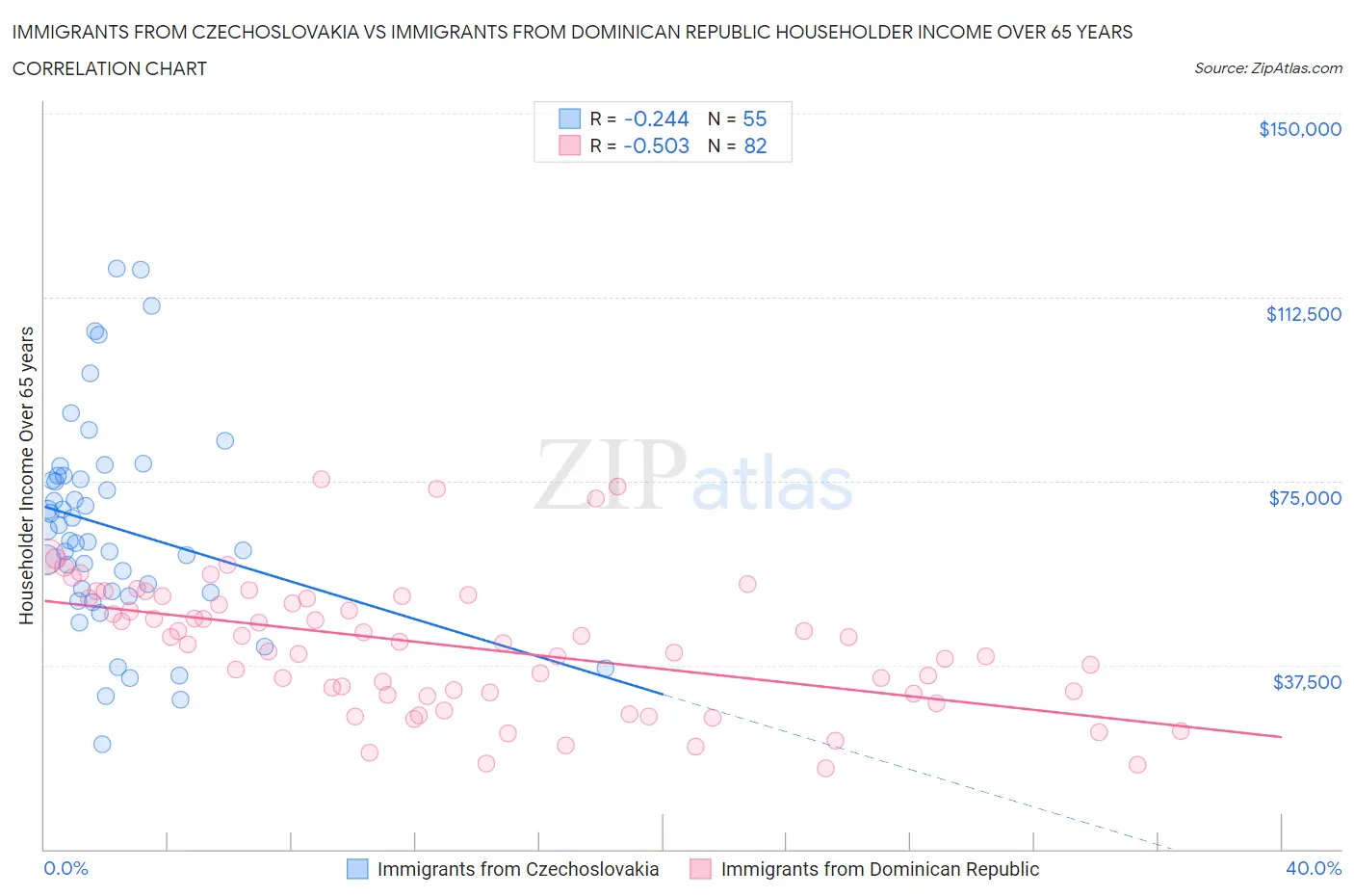 Immigrants from Czechoslovakia vs Immigrants from Dominican Republic Householder Income Over 65 years