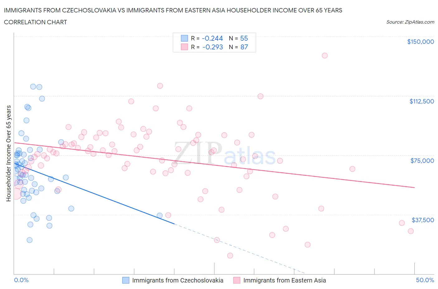 Immigrants from Czechoslovakia vs Immigrants from Eastern Asia Householder Income Over 65 years