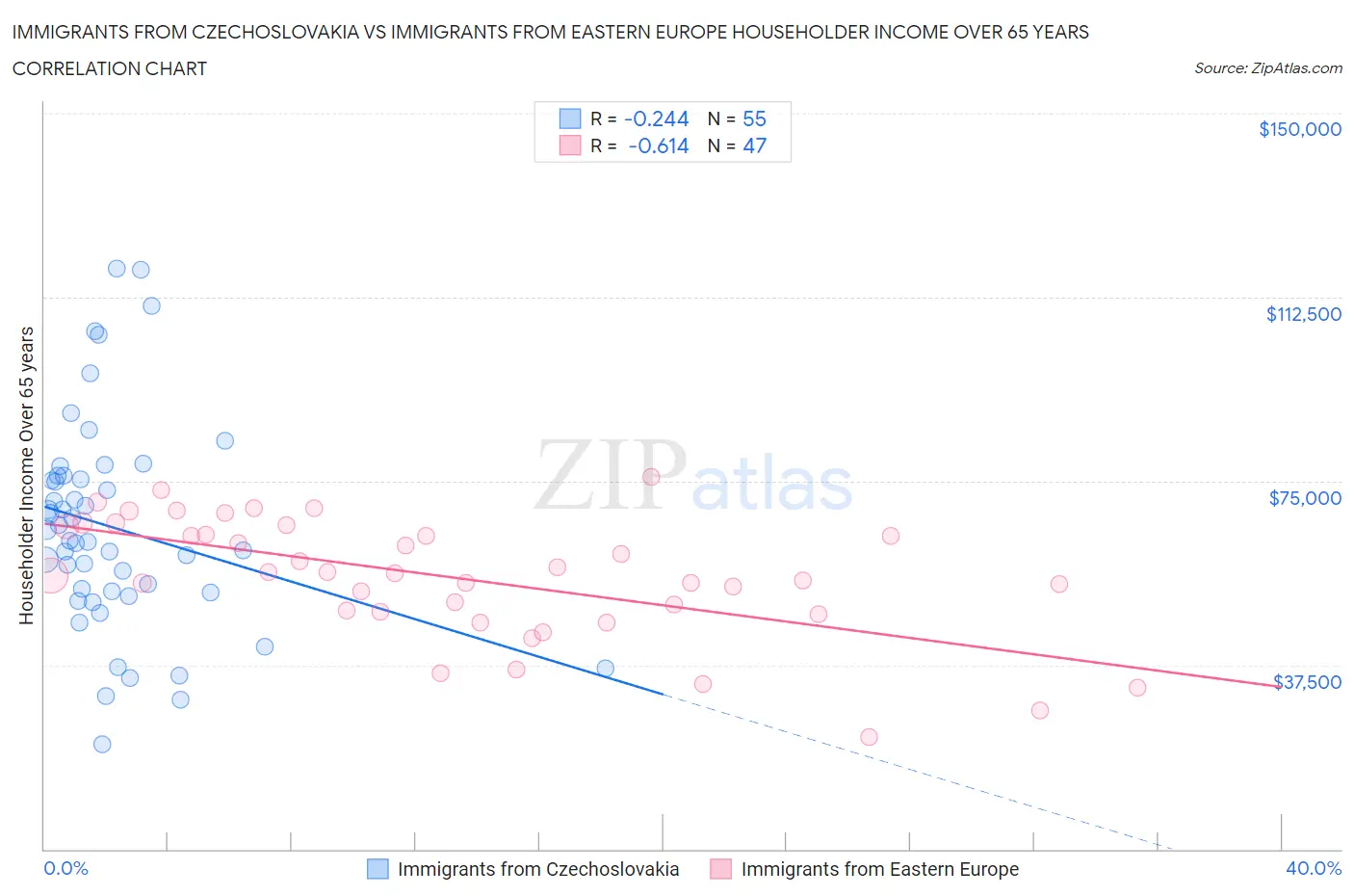 Immigrants from Czechoslovakia vs Immigrants from Eastern Europe Householder Income Over 65 years