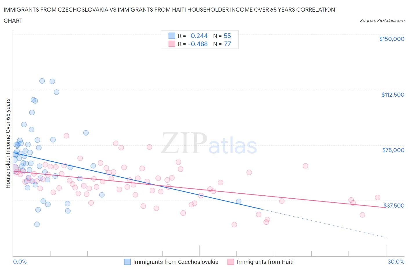 Immigrants from Czechoslovakia vs Immigrants from Haiti Householder Income Over 65 years