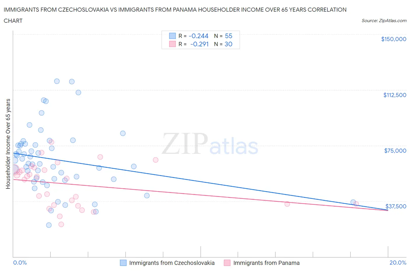 Immigrants from Czechoslovakia vs Immigrants from Panama Householder Income Over 65 years