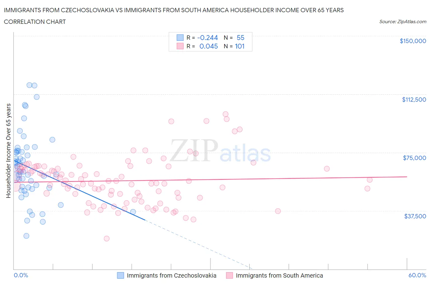 Immigrants from Czechoslovakia vs Immigrants from South America Householder Income Over 65 years