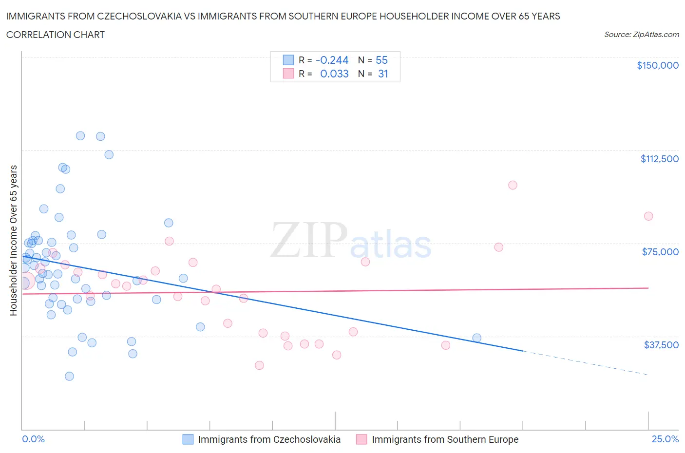 Immigrants from Czechoslovakia vs Immigrants from Southern Europe Householder Income Over 65 years