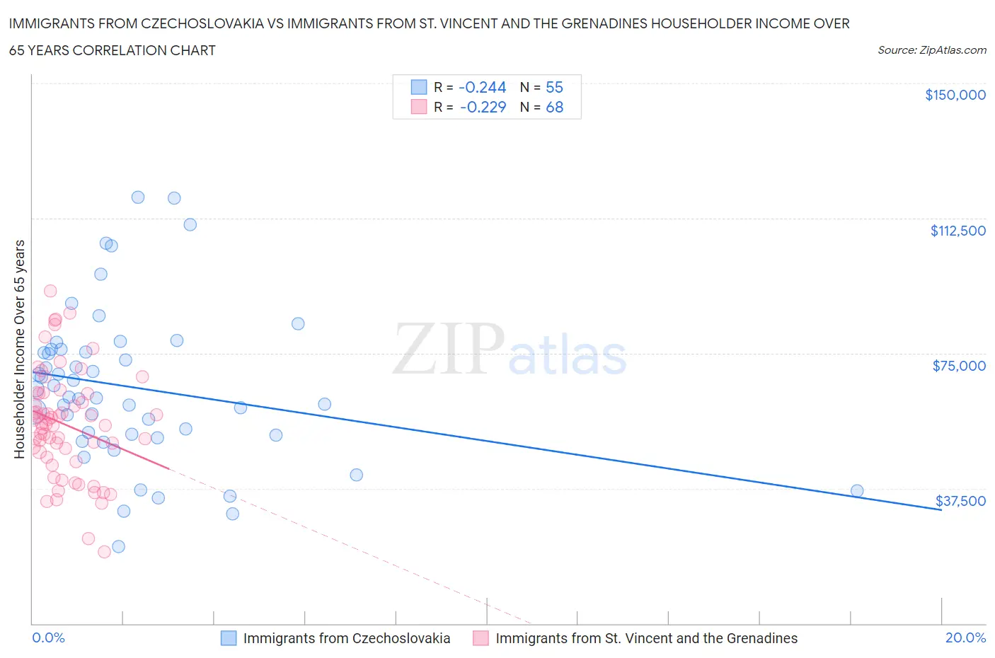 Immigrants from Czechoslovakia vs Immigrants from St. Vincent and the Grenadines Householder Income Over 65 years