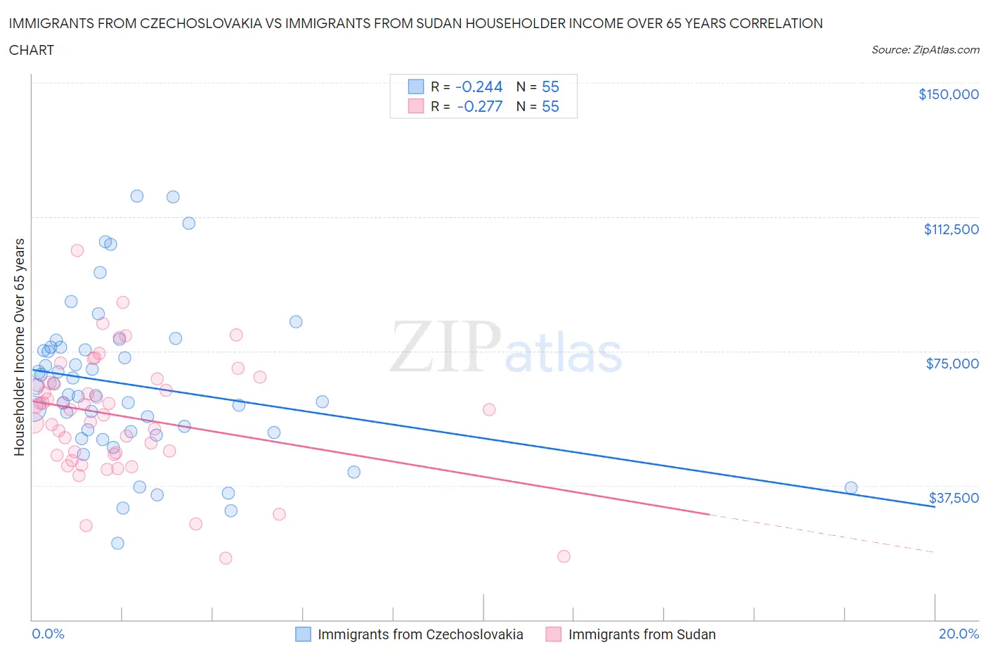 Immigrants from Czechoslovakia vs Immigrants from Sudan Householder Income Over 65 years