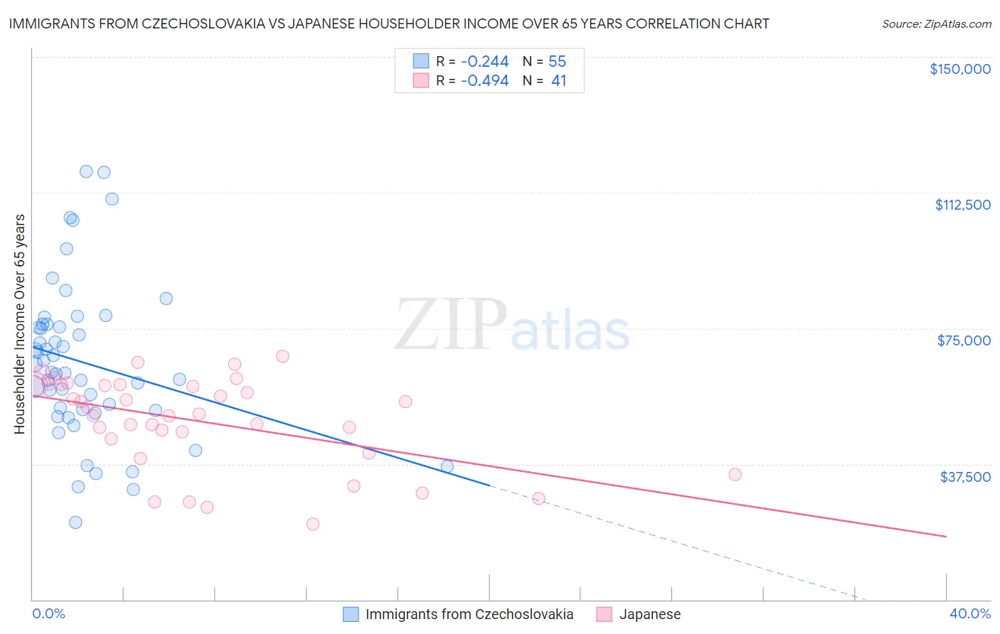 Immigrants from Czechoslovakia vs Japanese Householder Income Over 65 years