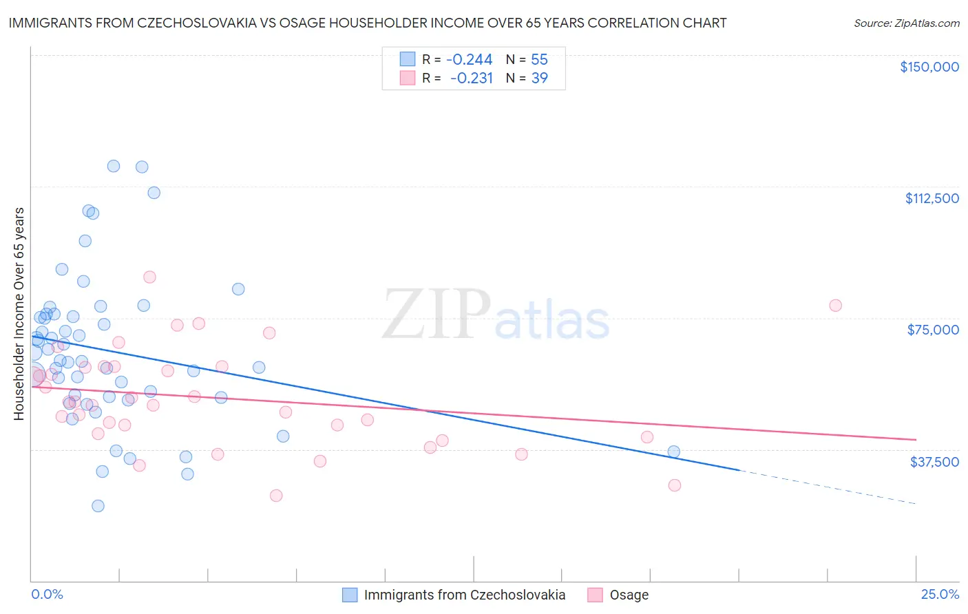 Immigrants from Czechoslovakia vs Osage Householder Income Over 65 years