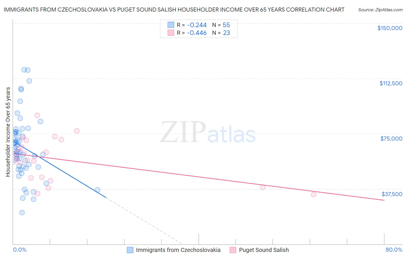 Immigrants from Czechoslovakia vs Puget Sound Salish Householder Income Over 65 years