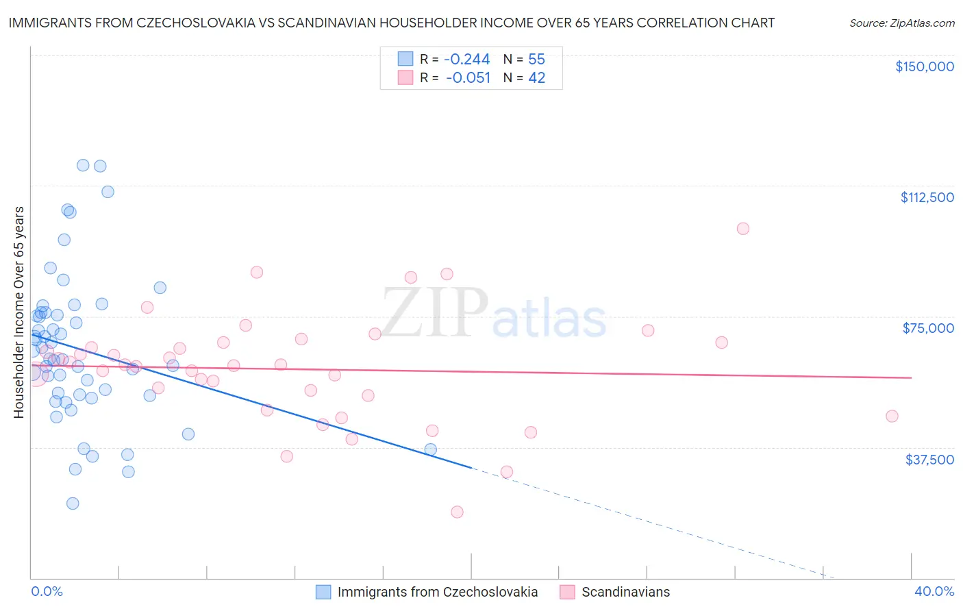 Immigrants from Czechoslovakia vs Scandinavian Householder Income Over 65 years