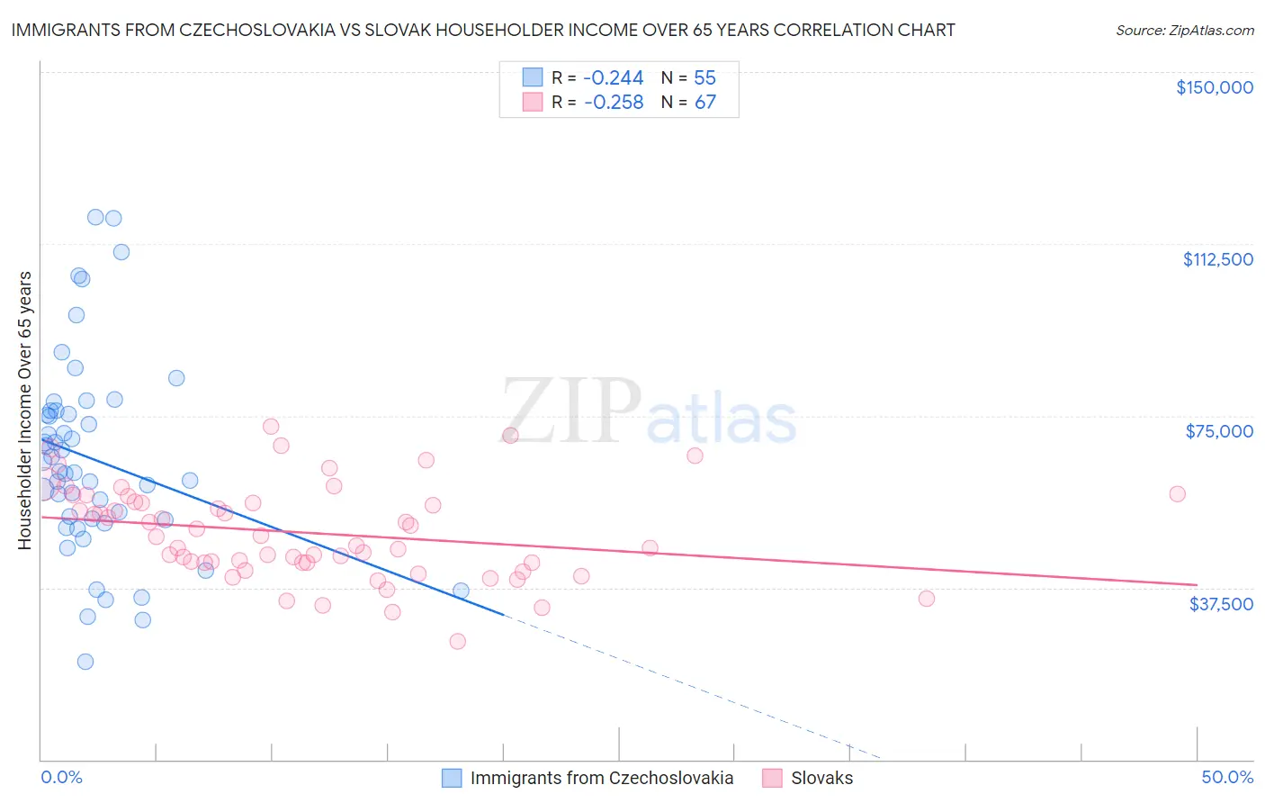 Immigrants from Czechoslovakia vs Slovak Householder Income Over 65 years