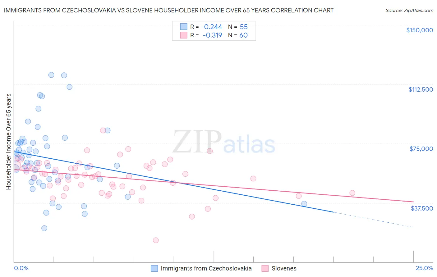 Immigrants from Czechoslovakia vs Slovene Householder Income Over 65 years