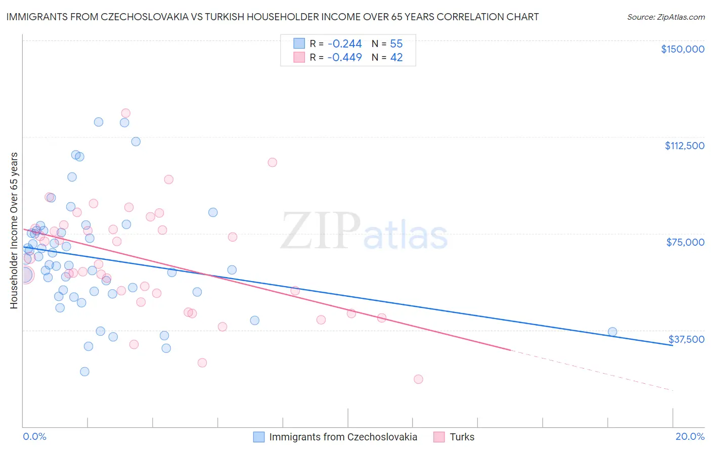 Immigrants from Czechoslovakia vs Turkish Householder Income Over 65 years