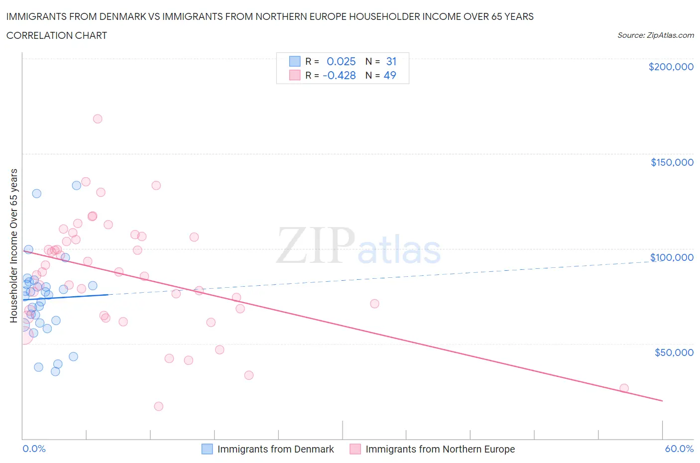 Immigrants from Denmark vs Immigrants from Northern Europe Householder Income Over 65 years