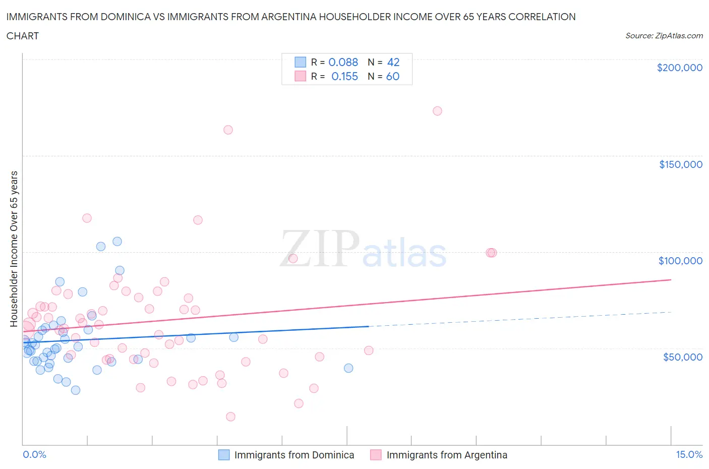 Immigrants from Dominica vs Immigrants from Argentina Householder Income Over 65 years