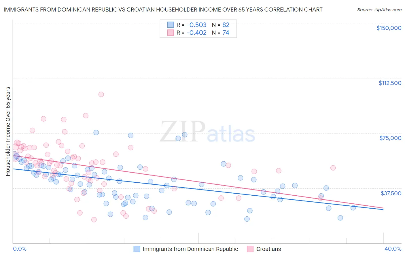 Immigrants from Dominican Republic vs Croatian Householder Income Over 65 years