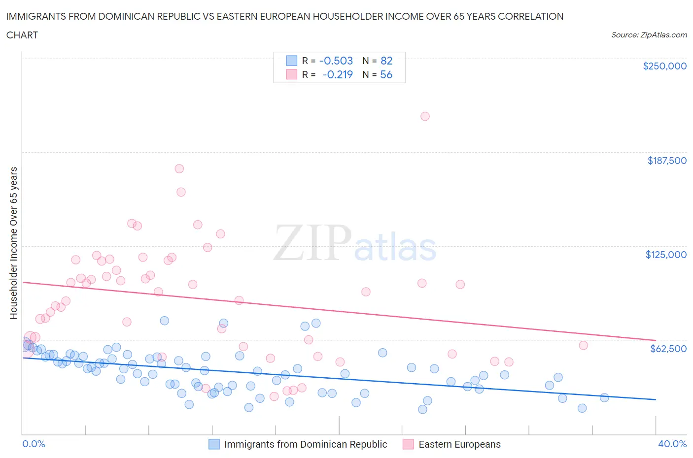 Immigrants from Dominican Republic vs Eastern European Householder Income Over 65 years