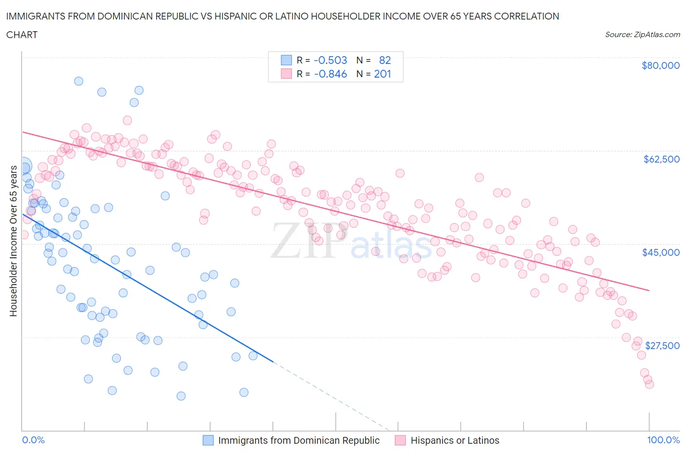 Immigrants from Dominican Republic vs Hispanic or Latino Householder Income Over 65 years