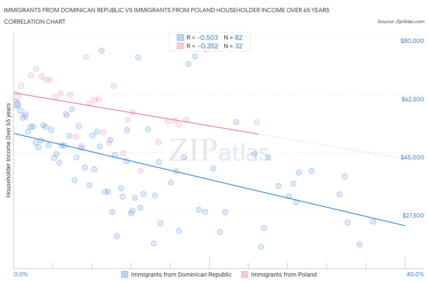 Immigrants from Dominican Republic vs Immigrants from Poland Householder Income Over 65 years