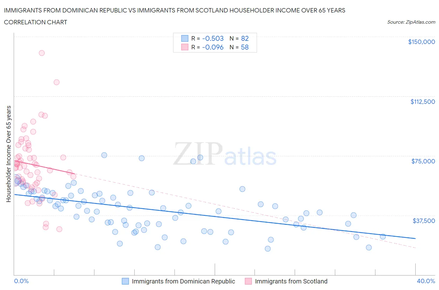 Immigrants from Dominican Republic vs Immigrants from Scotland Householder Income Over 65 years