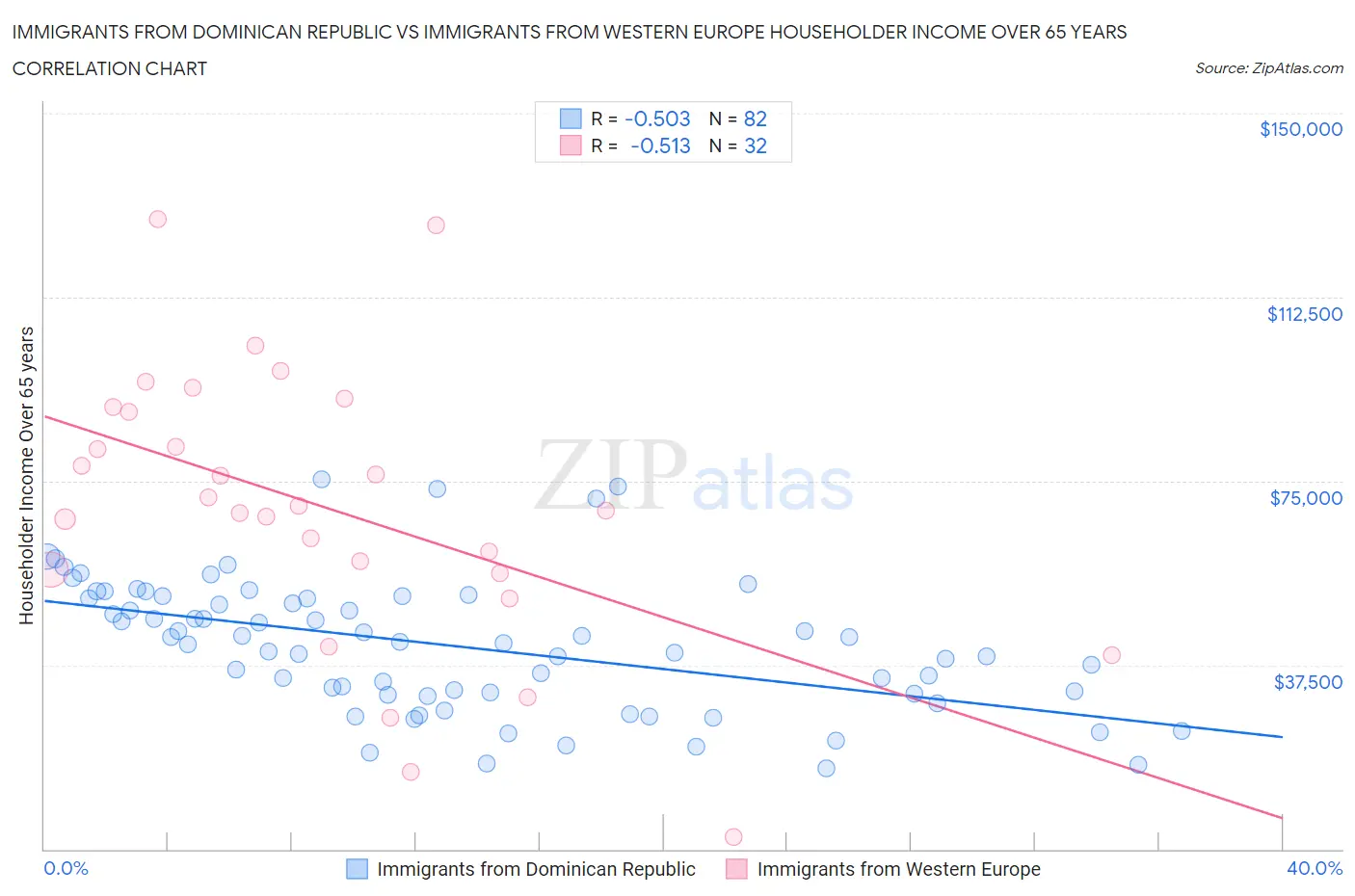 Immigrants from Dominican Republic vs Immigrants from Western Europe Householder Income Over 65 years