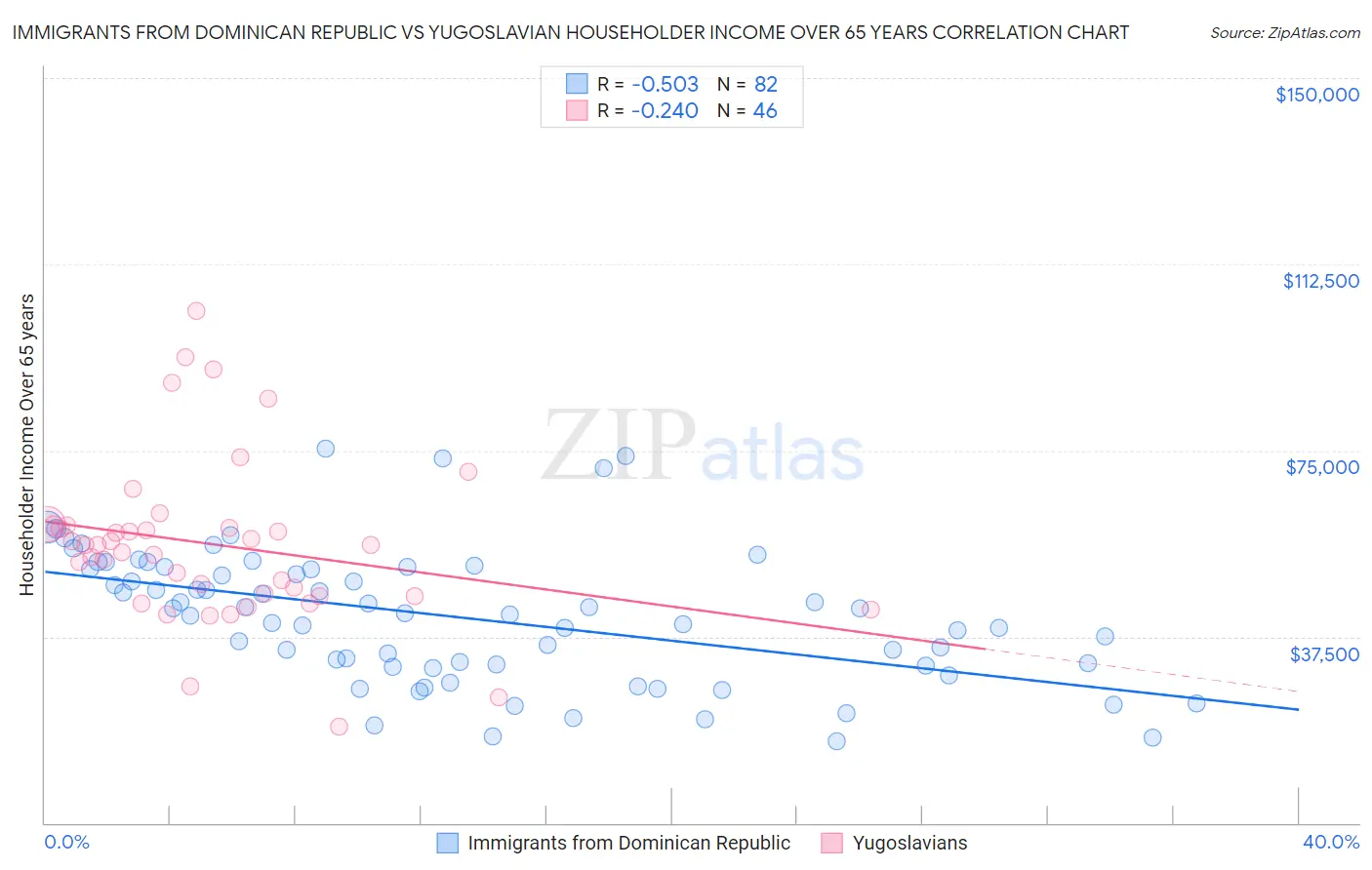 Immigrants from Dominican Republic vs Yugoslavian Householder Income Over 65 years