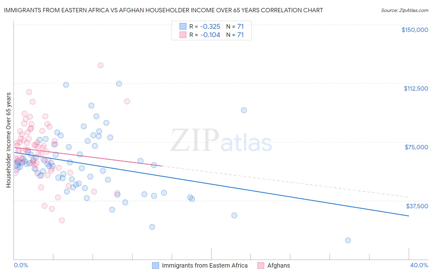 Immigrants from Eastern Africa vs Afghan Householder Income Over 65 years
