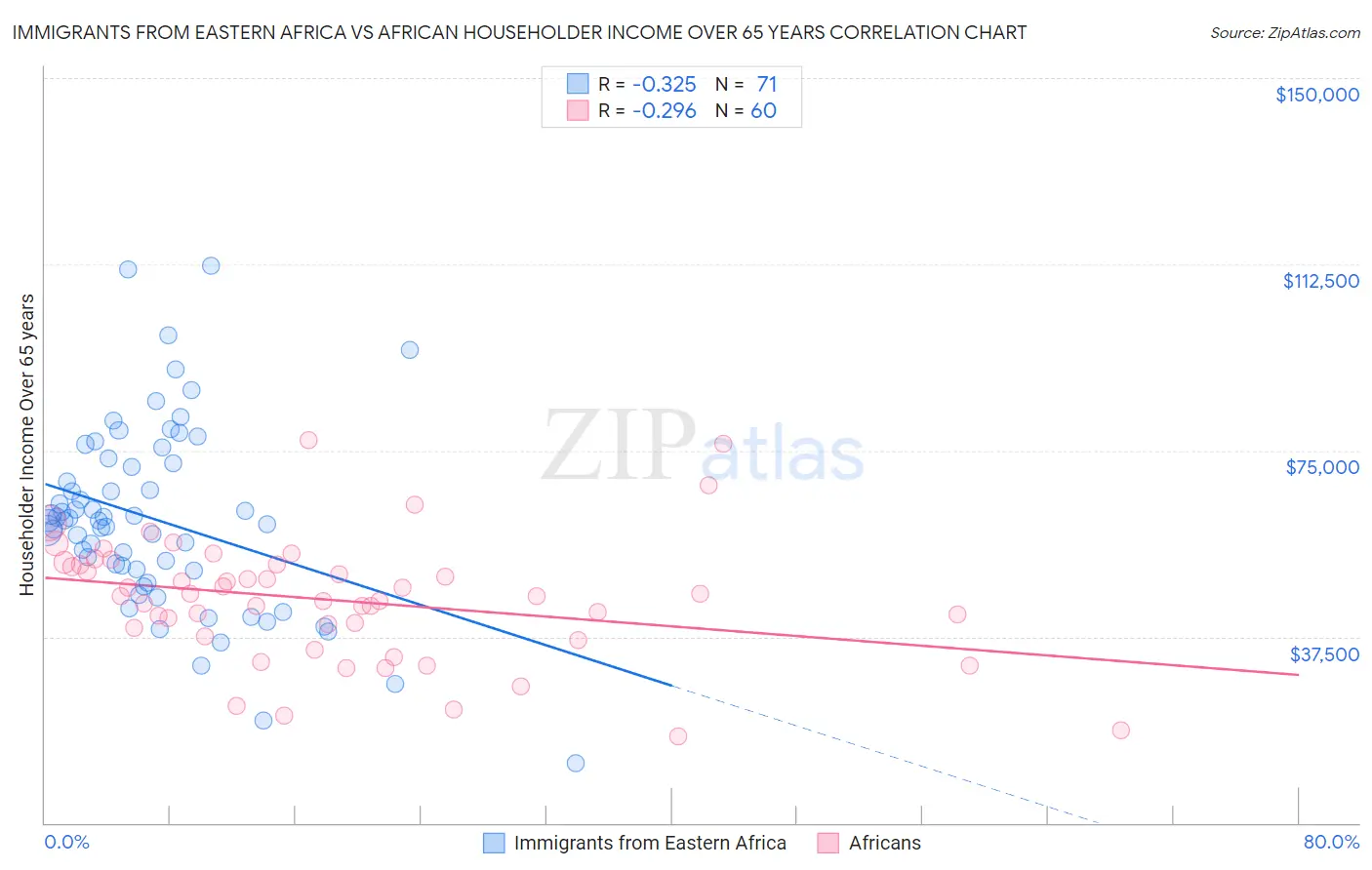 Immigrants from Eastern Africa vs African Householder Income Over 65 years