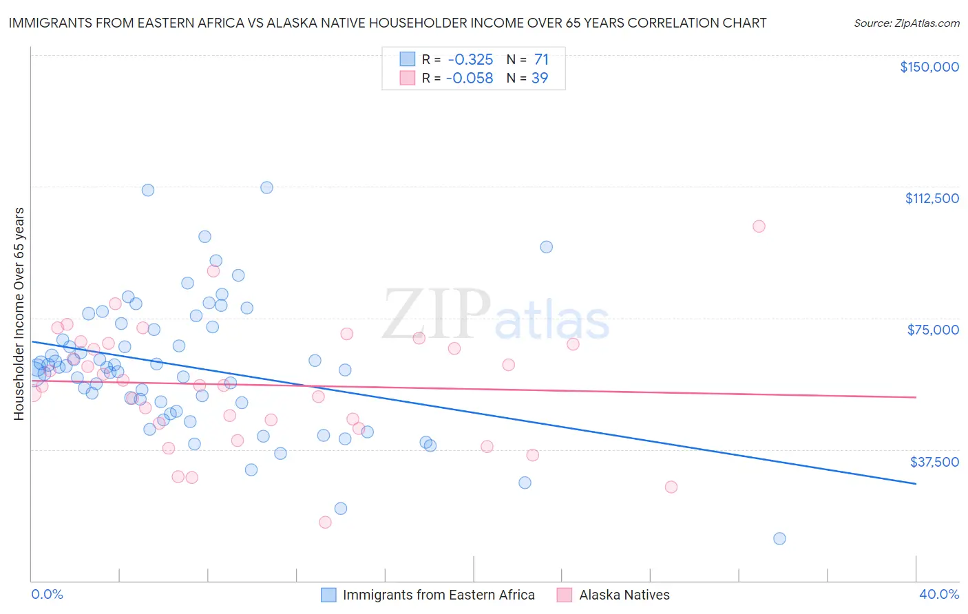 Immigrants from Eastern Africa vs Alaska Native Householder Income Over 65 years