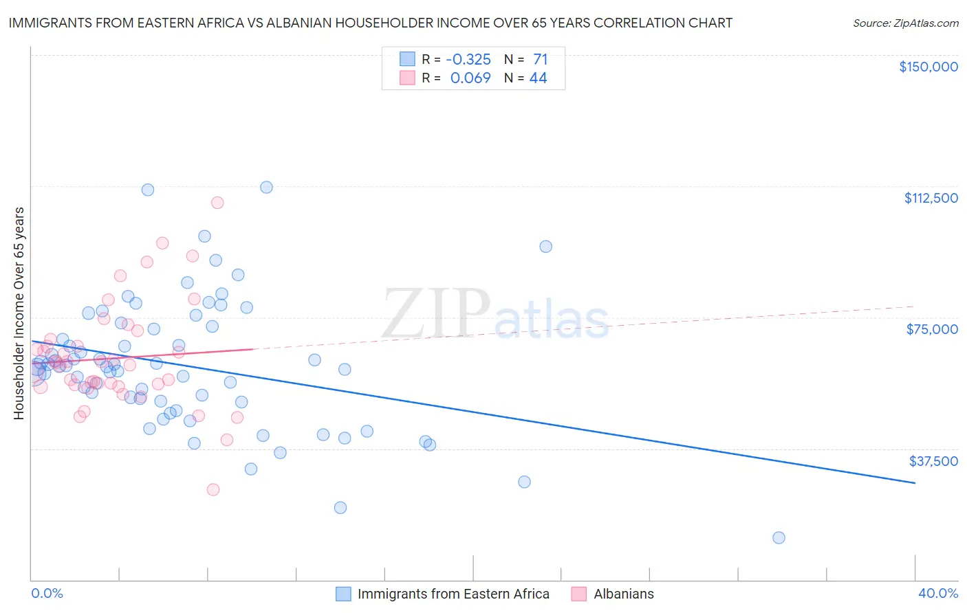 Immigrants from Eastern Africa vs Albanian Householder Income Over 65 years