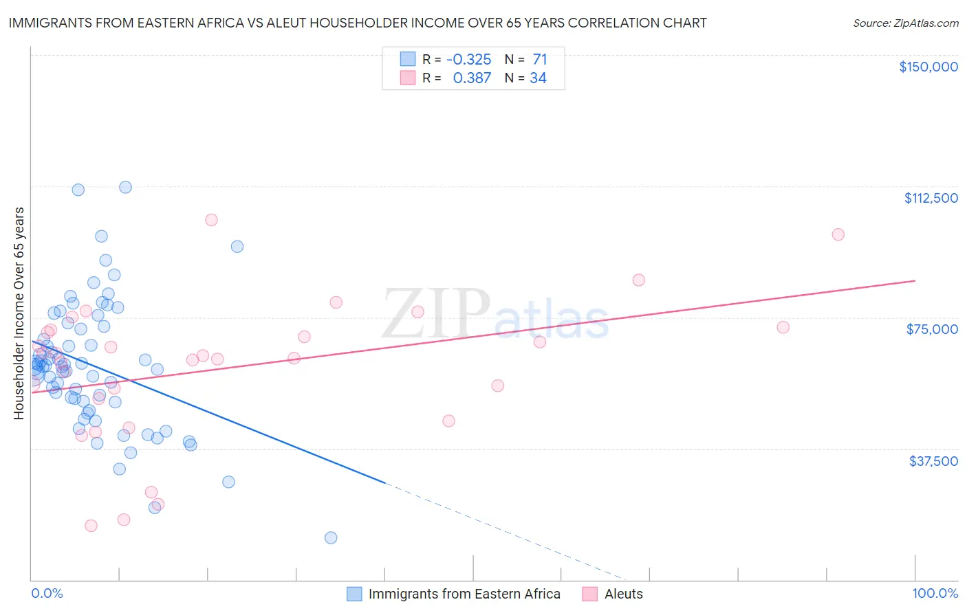 Immigrants from Eastern Africa vs Aleut Householder Income Over 65 years