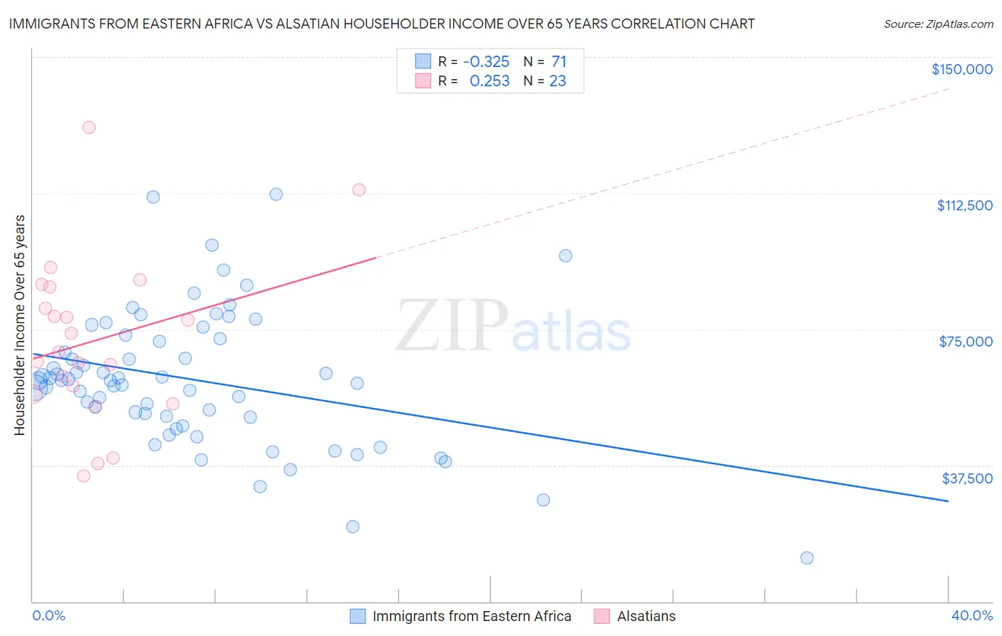 Immigrants from Eastern Africa vs Alsatian Householder Income Over 65 years