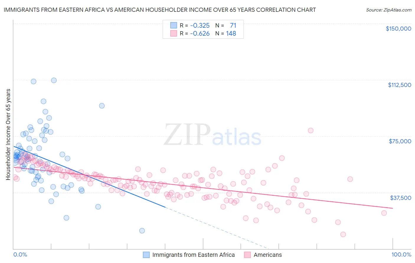 Immigrants from Eastern Africa vs American Householder Income Over 65 years