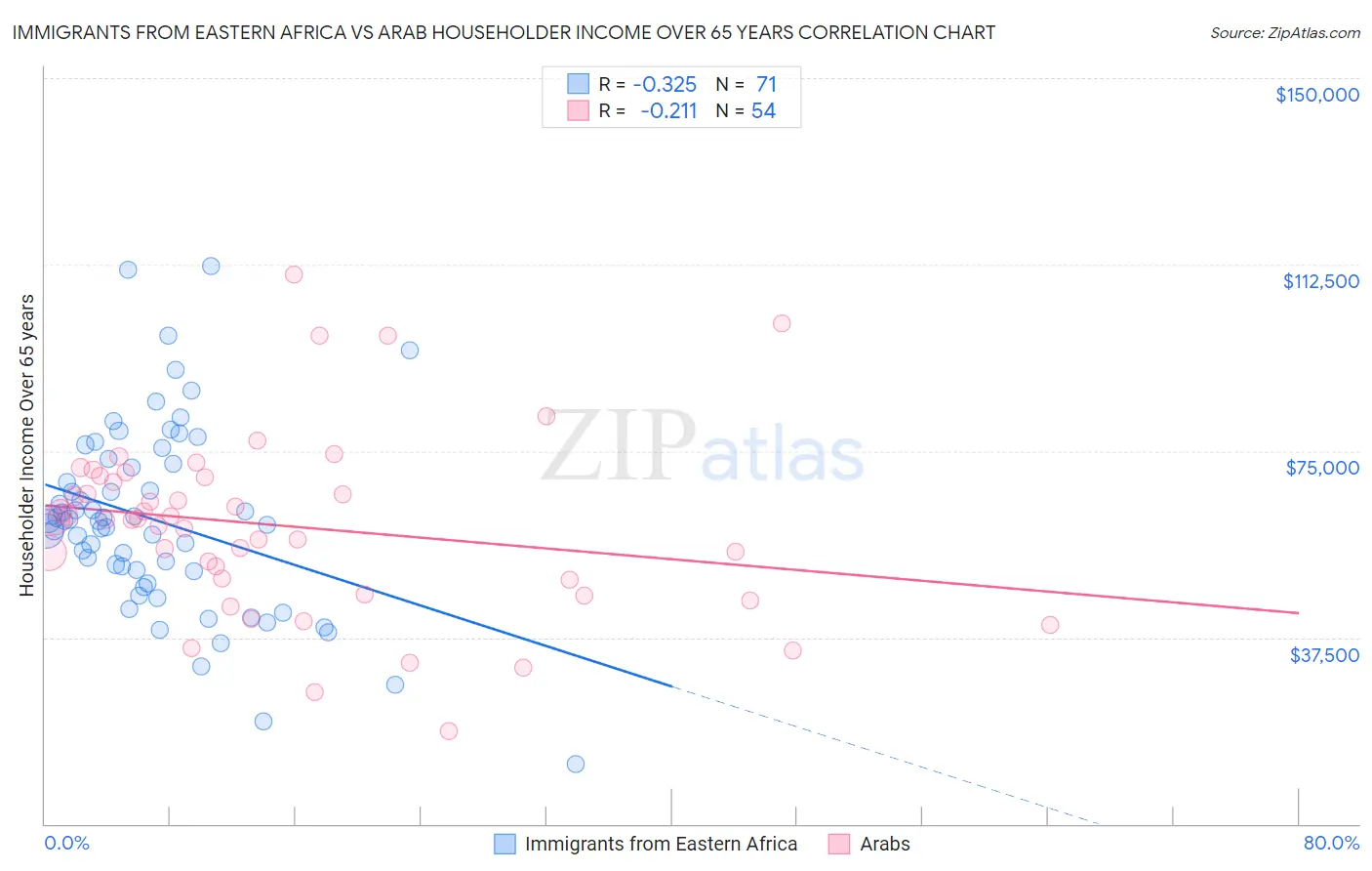 Immigrants from Eastern Africa vs Arab Householder Income Over 65 years