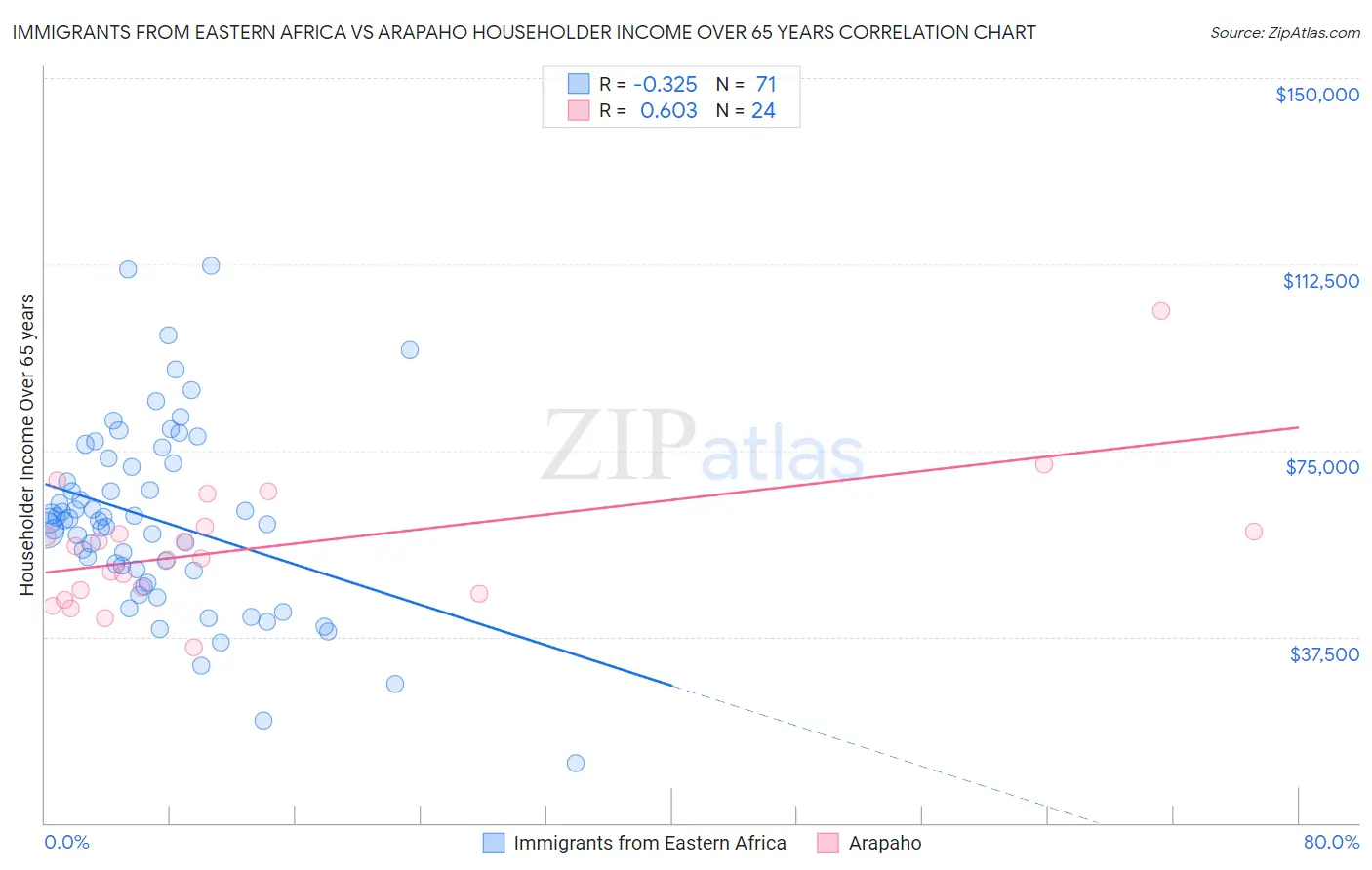 Immigrants from Eastern Africa vs Arapaho Householder Income Over 65 years