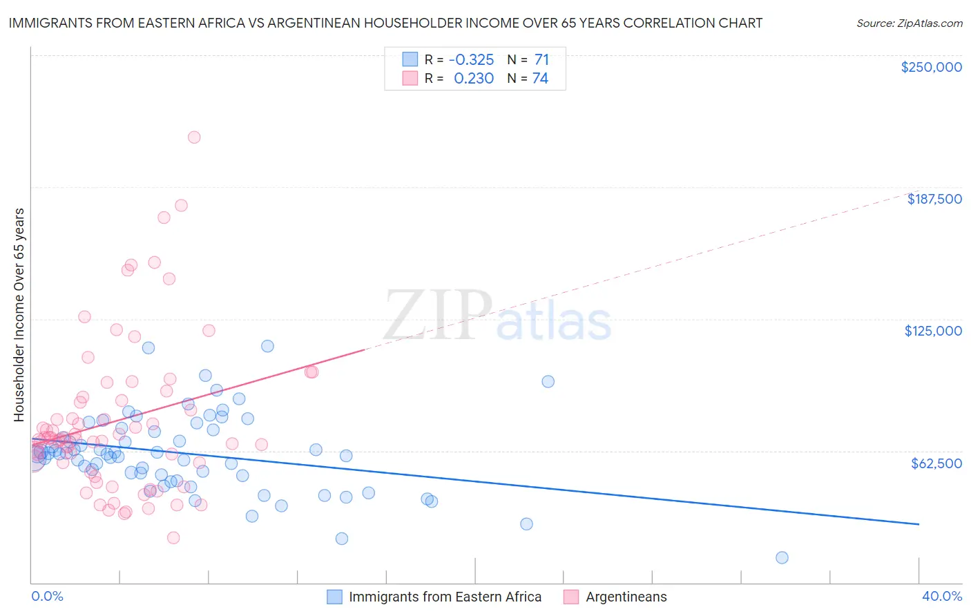 Immigrants from Eastern Africa vs Argentinean Householder Income Over 65 years