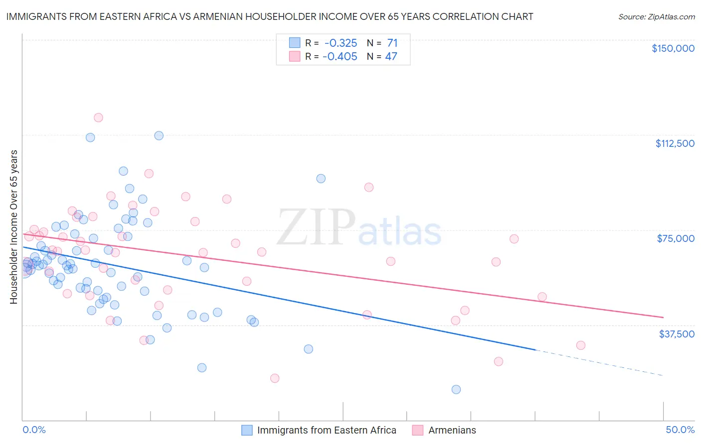 Immigrants from Eastern Africa vs Armenian Householder Income Over 65 years