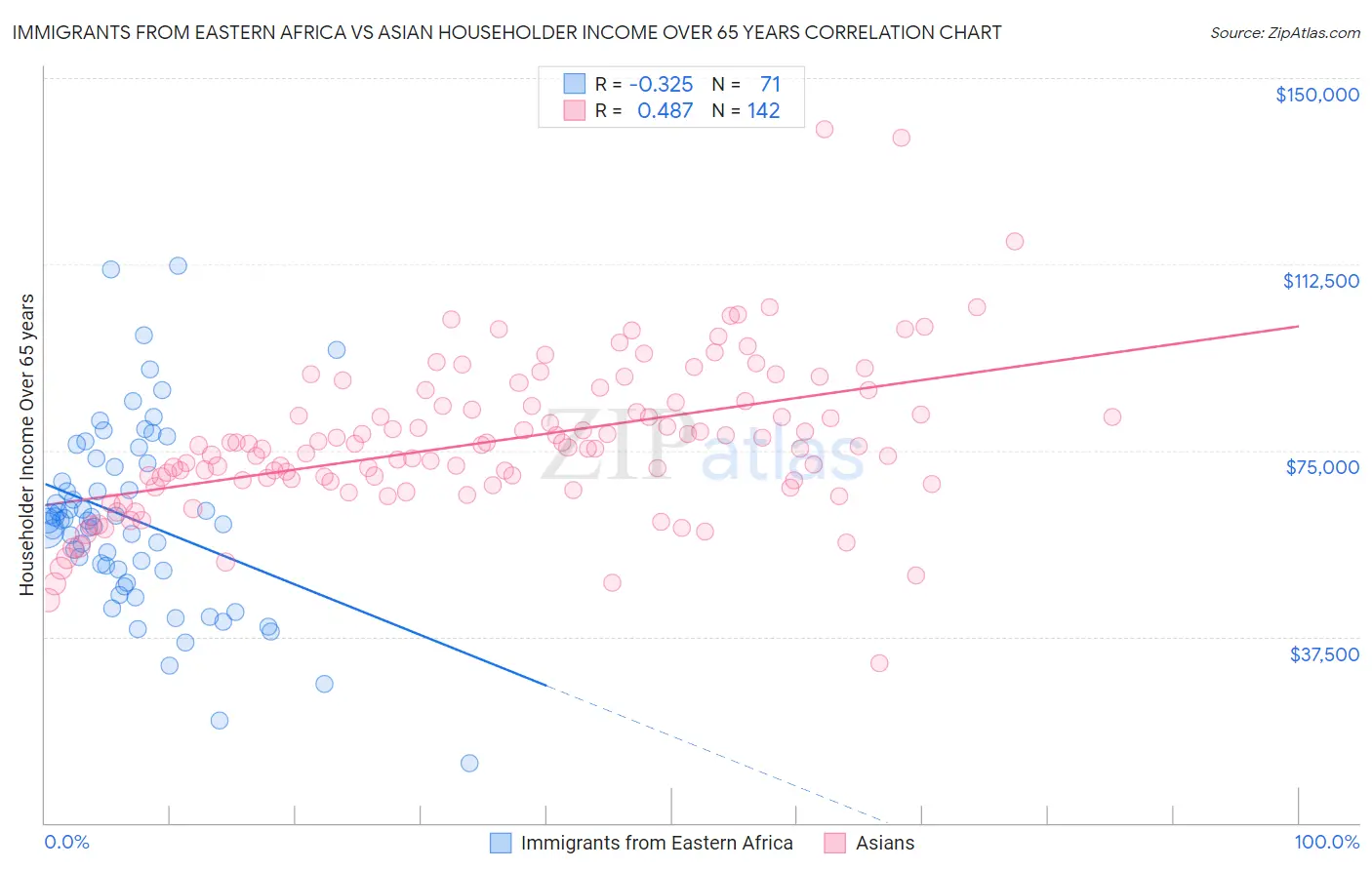 Immigrants from Eastern Africa vs Asian Householder Income Over 65 years