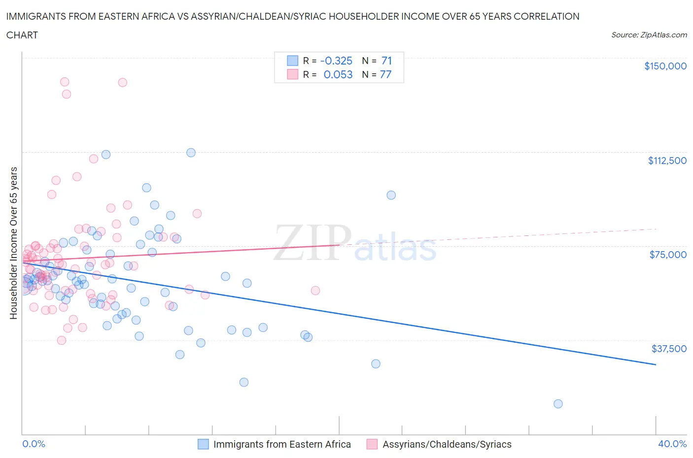 Immigrants from Eastern Africa vs Assyrian/Chaldean/Syriac Householder Income Over 65 years