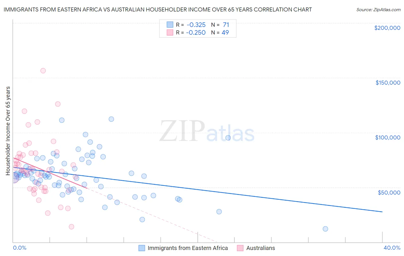 Immigrants from Eastern Africa vs Australian Householder Income Over 65 years