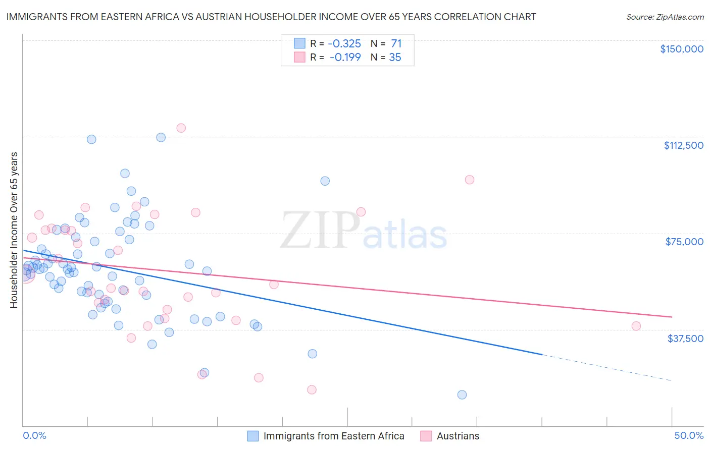 Immigrants from Eastern Africa vs Austrian Householder Income Over 65 years