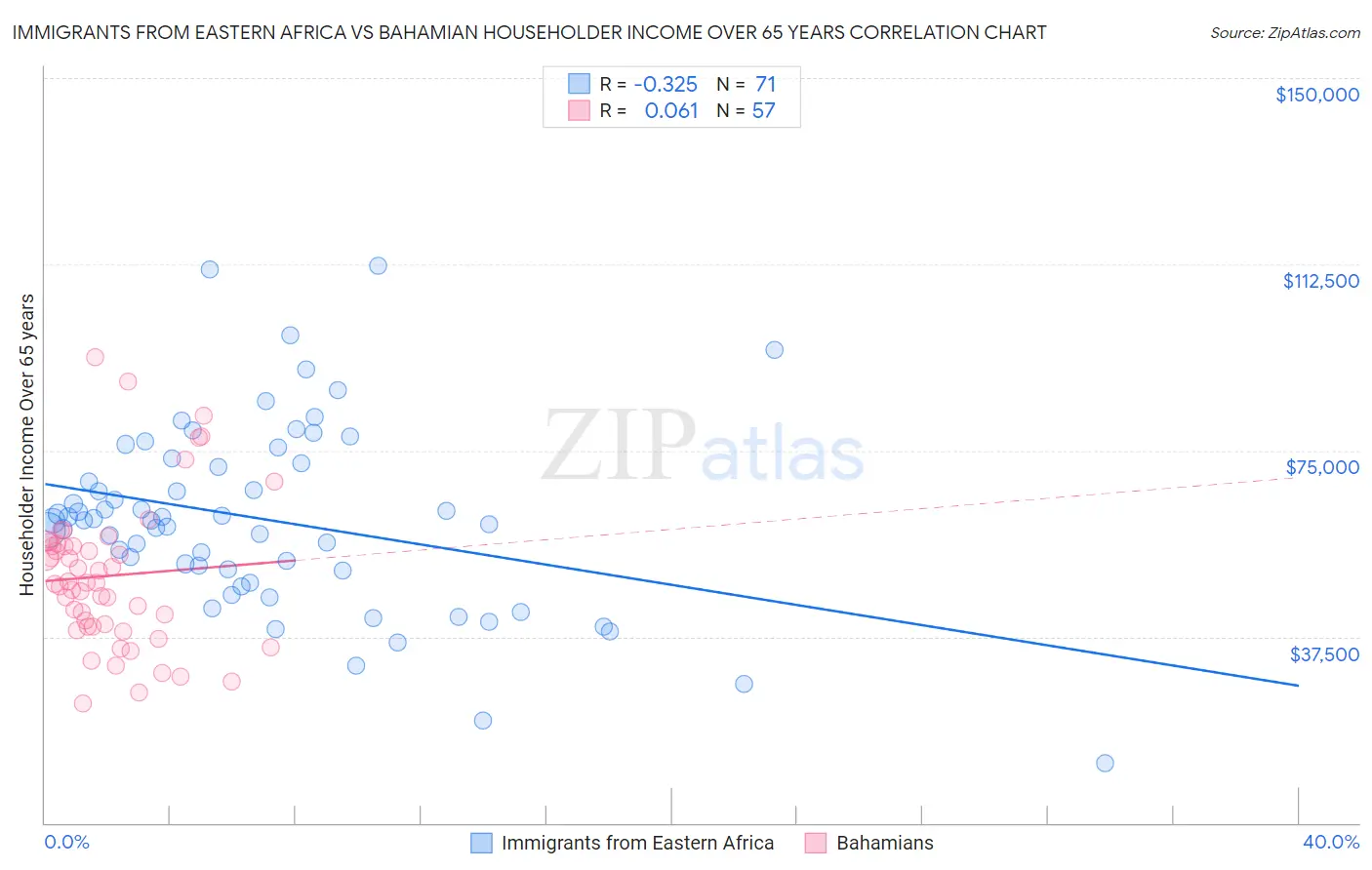 Immigrants from Eastern Africa vs Bahamian Householder Income Over 65 years