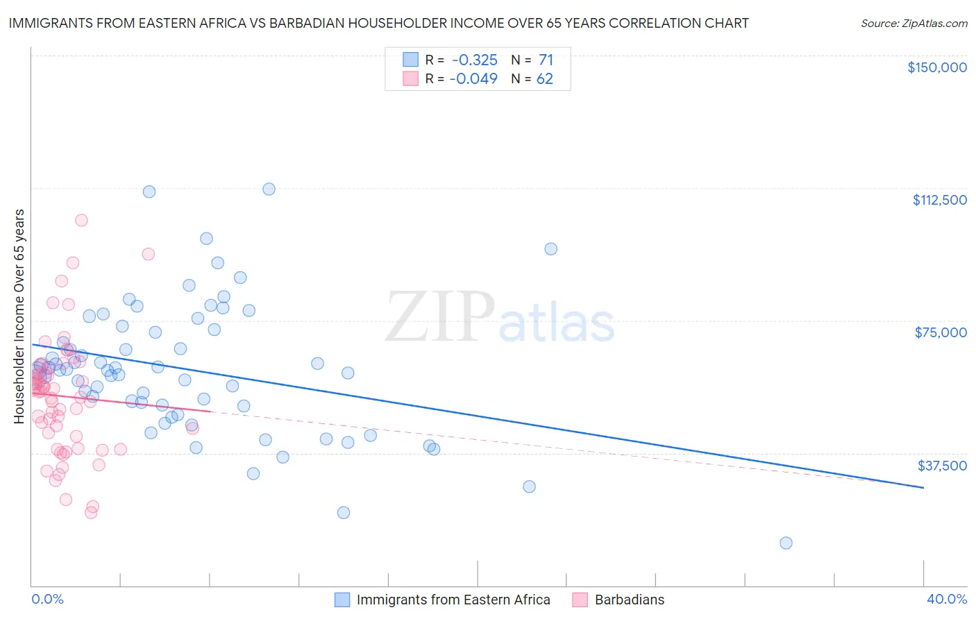 Immigrants from Eastern Africa vs Barbadian Householder Income Over 65 years