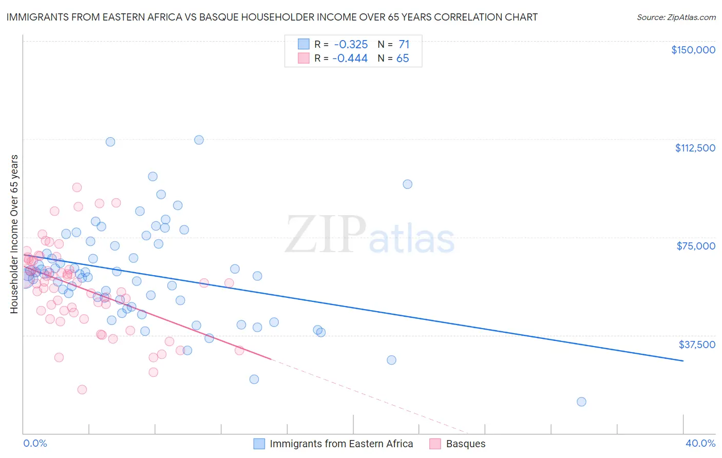 Immigrants from Eastern Africa vs Basque Householder Income Over 65 years