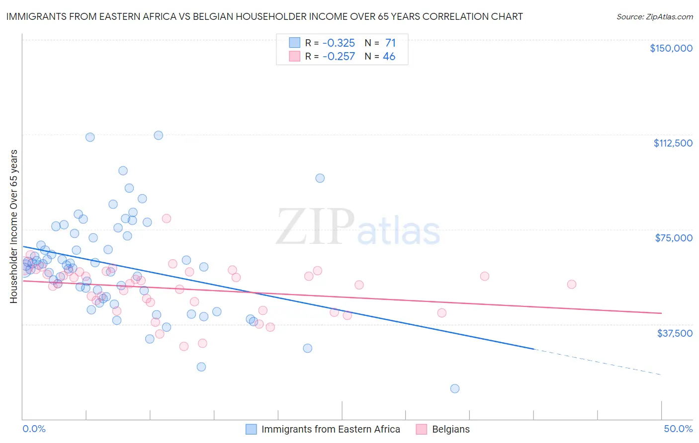 Immigrants from Eastern Africa vs Belgian Householder Income Over 65 years