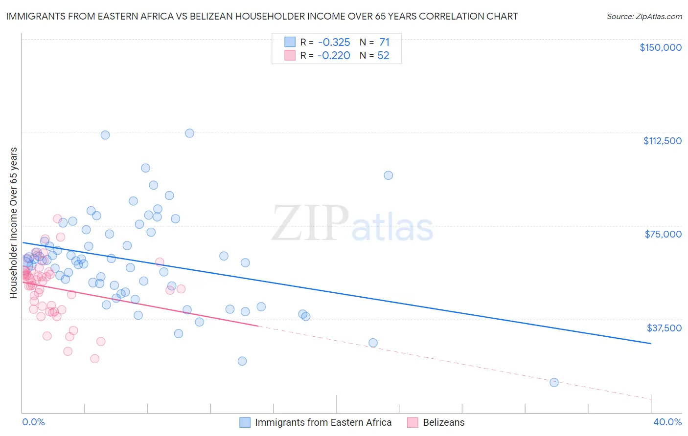 Immigrants from Eastern Africa vs Belizean Householder Income Over 65 years