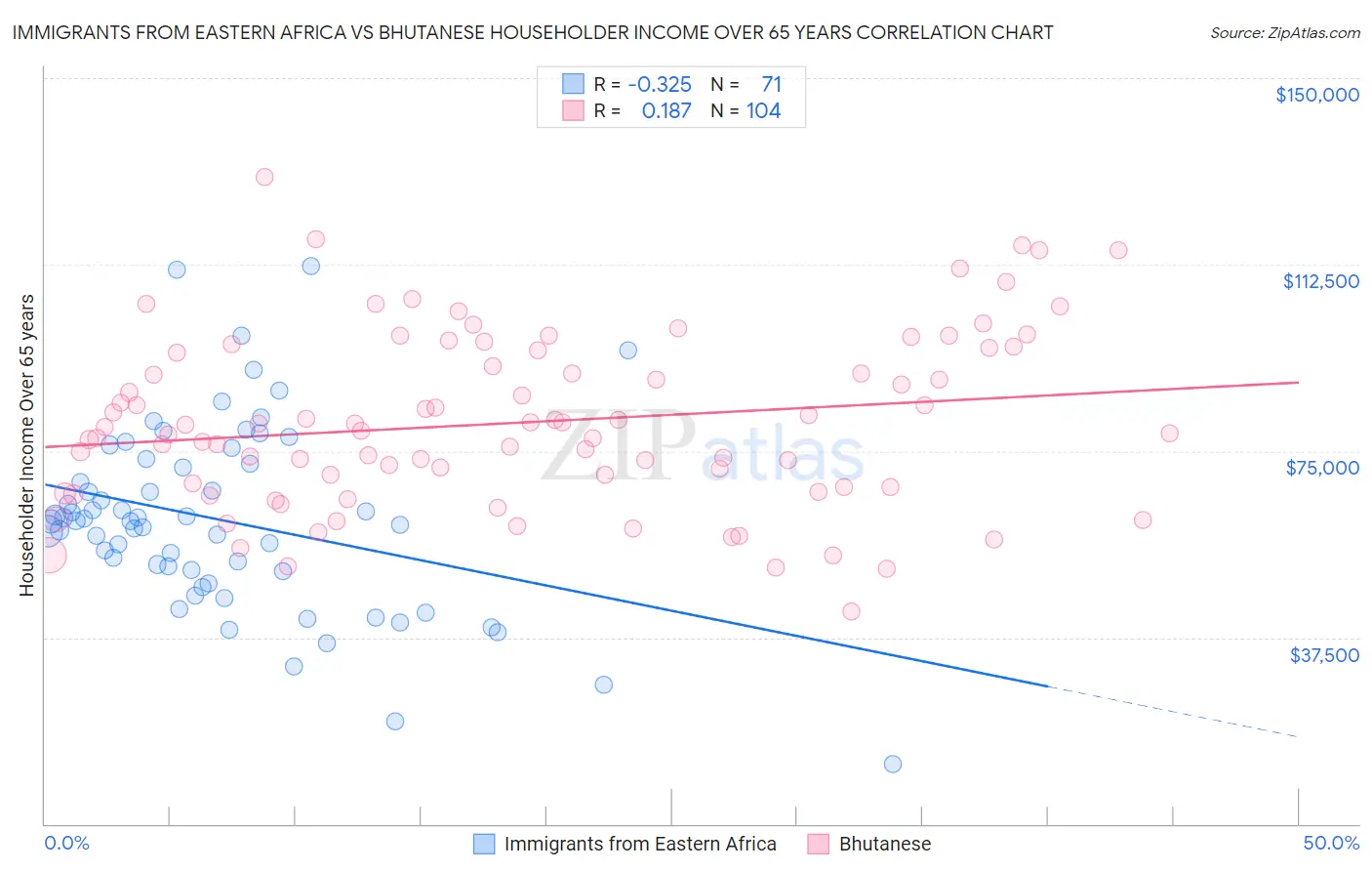 Immigrants from Eastern Africa vs Bhutanese Householder Income Over 65 years