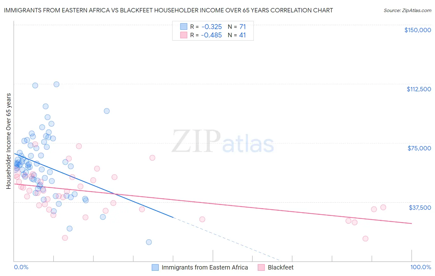 Immigrants from Eastern Africa vs Blackfeet Householder Income Over 65 years