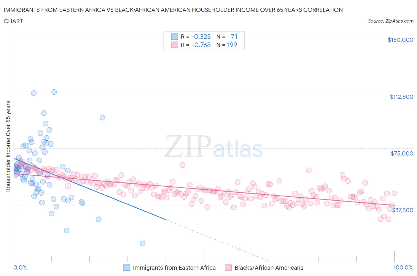 Immigrants from Eastern Africa vs Black/African American Householder Income Over 65 years