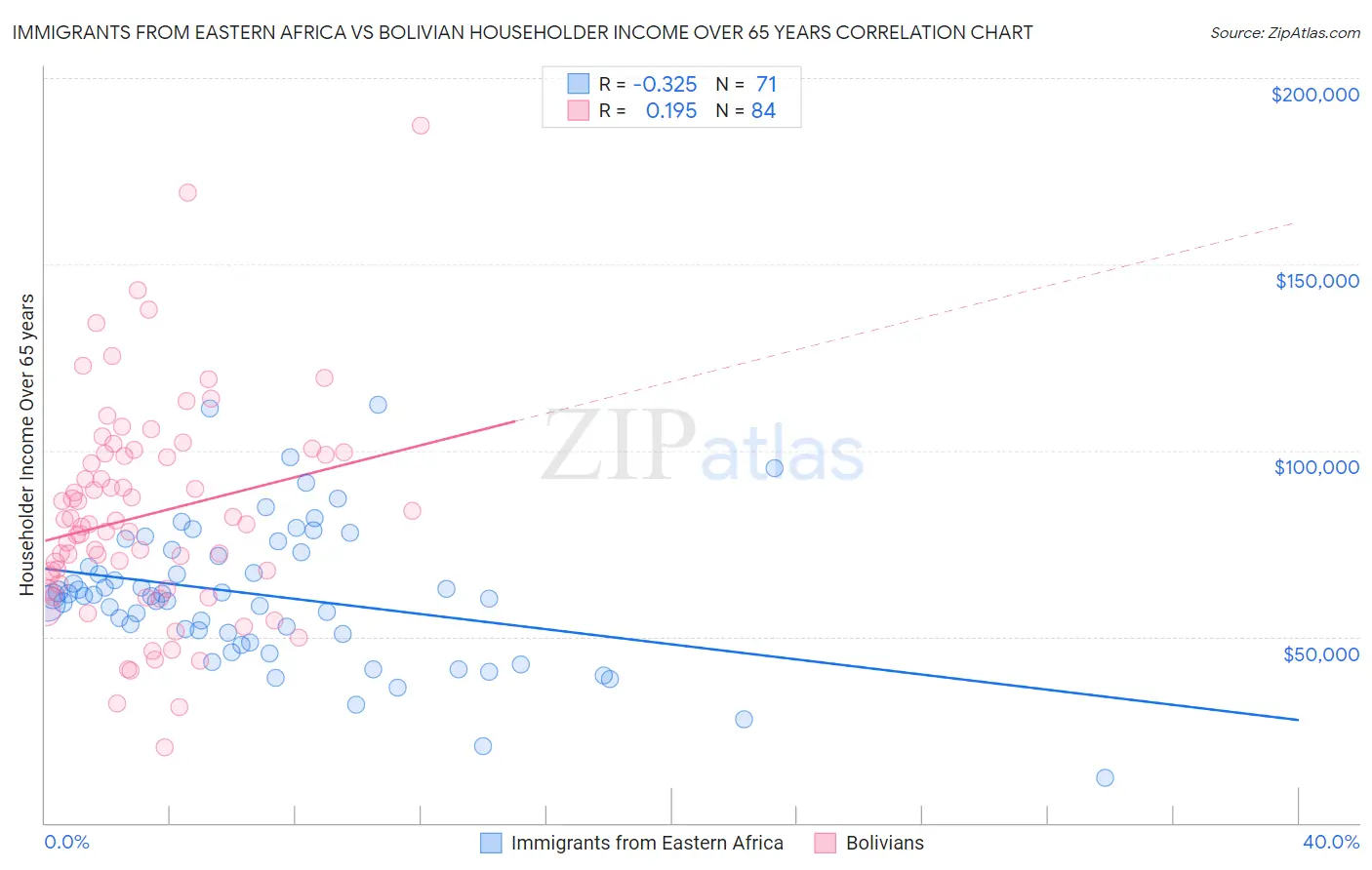 Immigrants from Eastern Africa vs Bolivian Householder Income Over 65 years